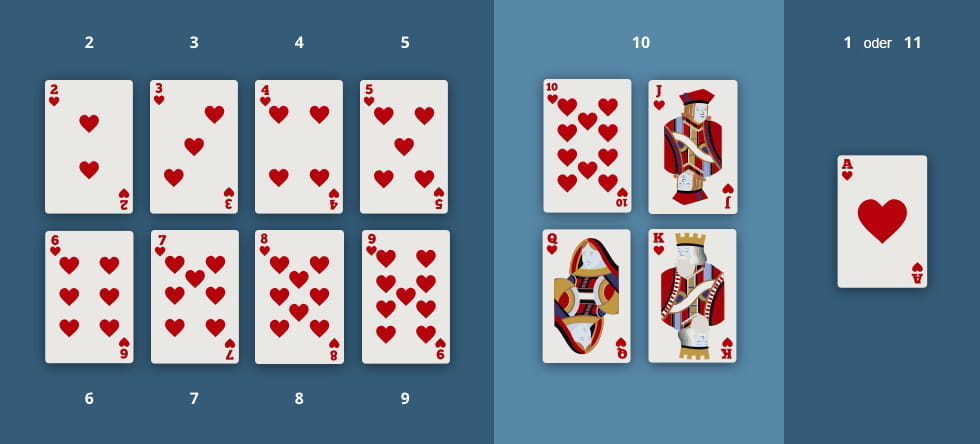 Überblick über die Kartenwerte beim Blackjack. Die Karten 2-9 zählen gemäß ihres Wertes, die Karten 10, Bube, Dame und König zählen jeweils 10, das Ass zählt entweder 1 oder 11.