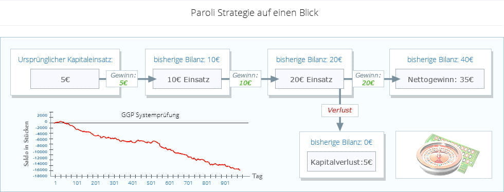 Diese Grafik zeigt ein Verlaufs-Diagramm und Gewinnkurve der Paroli Strategie