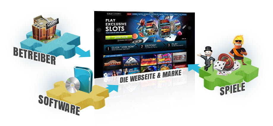 Ein Online Casino setzt sich aus vier Puzzleteilen zusammen
