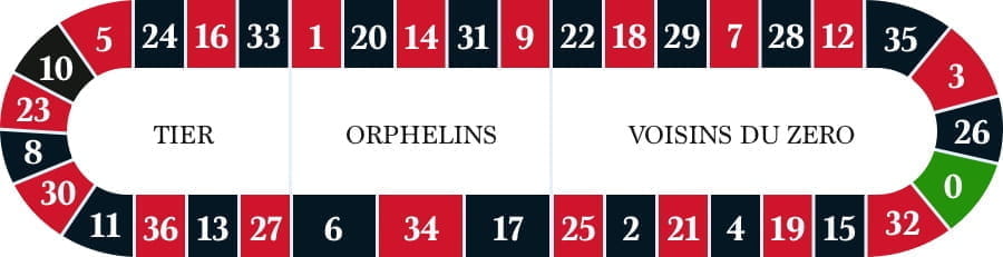 Die wegen ihrer äußeren Form sogenannte Rennbahn (englisch: Racetrack), auf der man im Online Casino Wetten für die Ansagespiele platzieren kann.