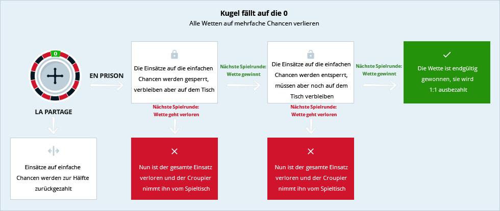 Die Infografik erklärt die La Partage und En Prison Regel beim Roulette.